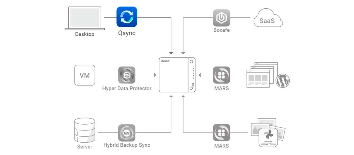 Servidor que realiza backup para todos os dispositivos