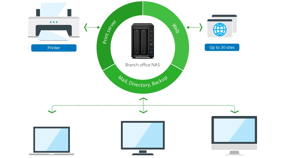 Um servidor All-in-one