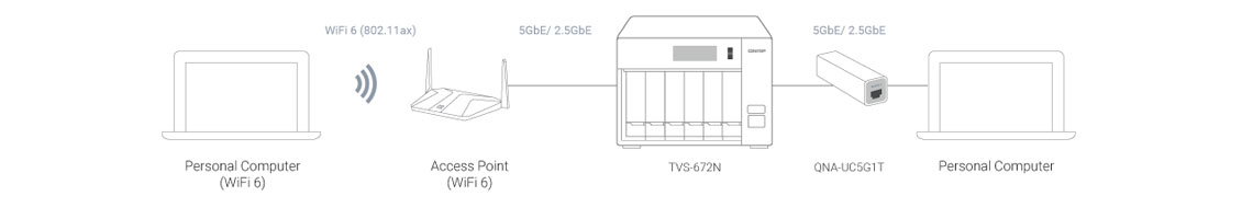 Um NAS para redes locais 5GbE e Wi-Fi 6