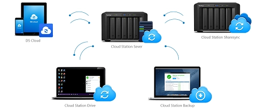 DS1817 48TB, servidor de nuvem privativo e sincronização de dispositivos