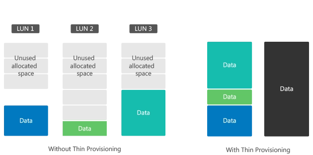 Storage unificado