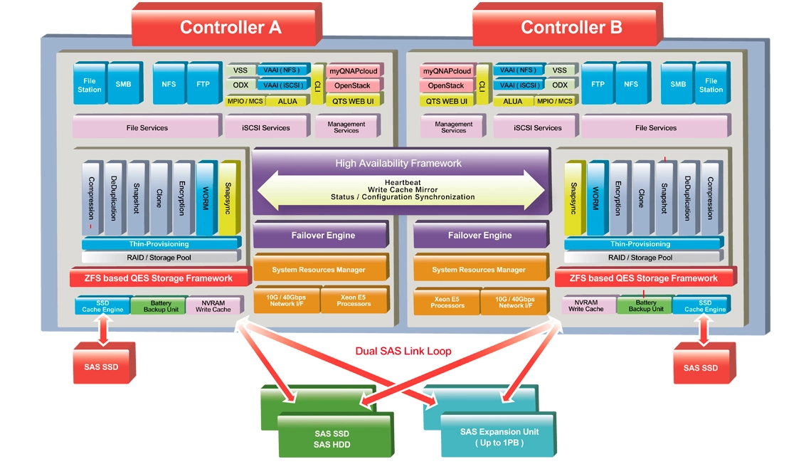 Sistema operacional combinado com sistema de arquivos ZFS