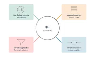 Sistema Operacional QES