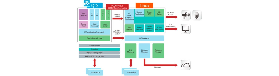 Sistemas duplos QTS-Linux