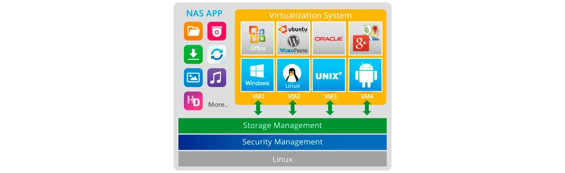 Sistemas operacionais adicionais através do Virtualization Station