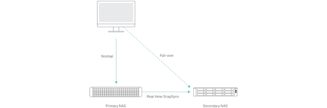 SnapSync e a recuperação de desastres