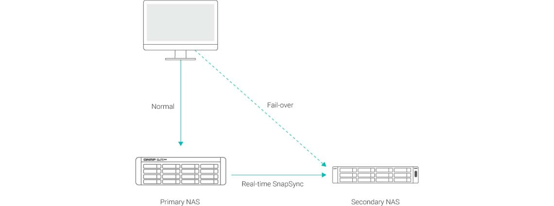 SnapSync em tempo real