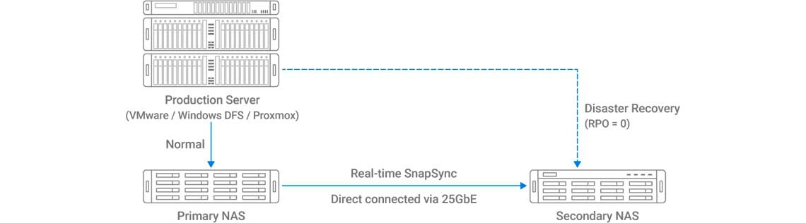 SnapSync em tempo real