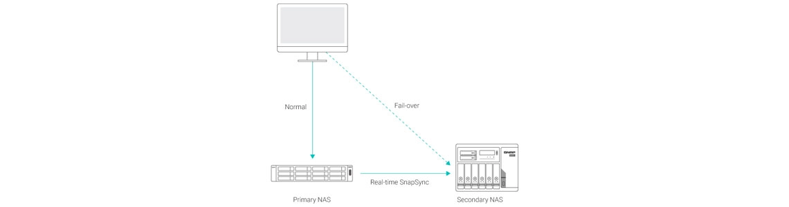 SnapSync em tempo real minimiza o RPO com recuperação de desastres