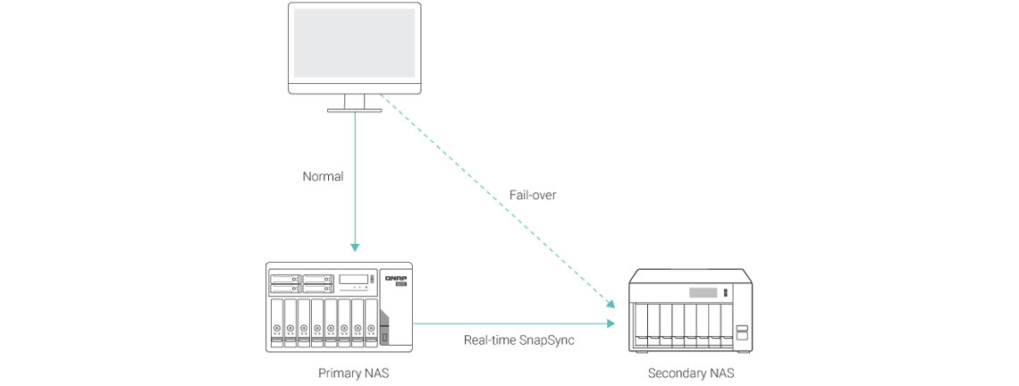 SnapSync em tempo real no storage NAS