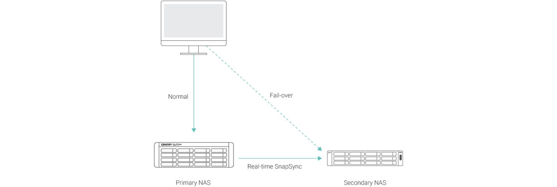 SnapSync em tempo real para recuperação de desastres