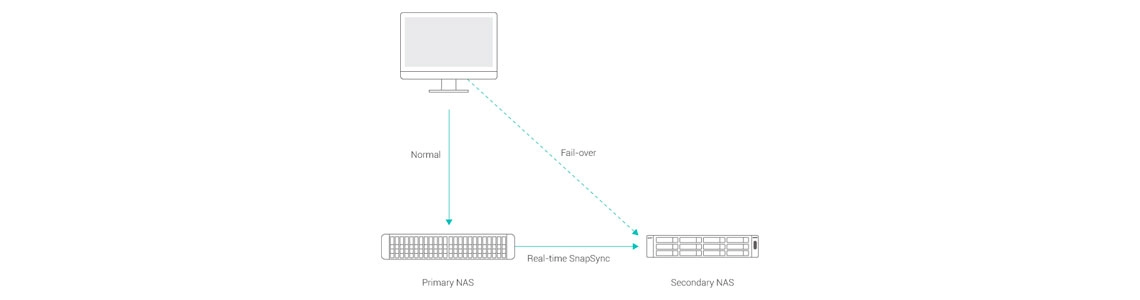 SnapSync, minimiza o RPO e recupera desastres em tempo real