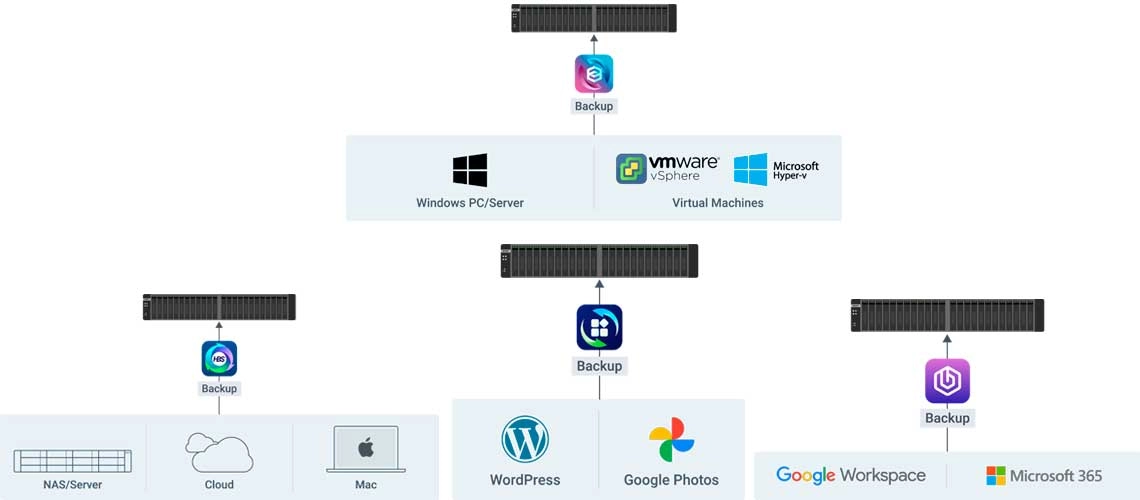 Solução abrangente de backup