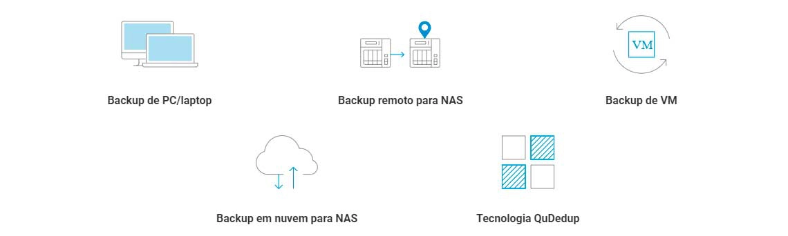 Solução abrangente de backup