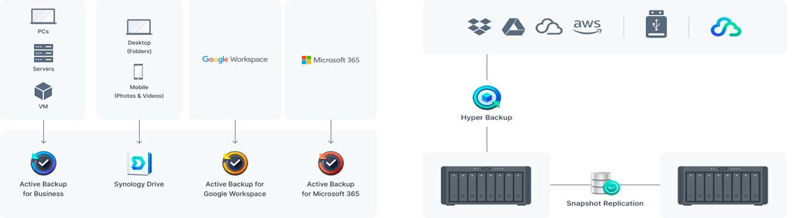 Solução de backup