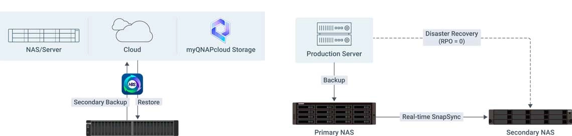 Solução de backup completa