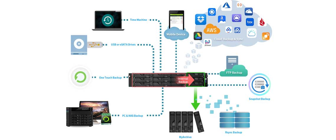 Solução para backup automático