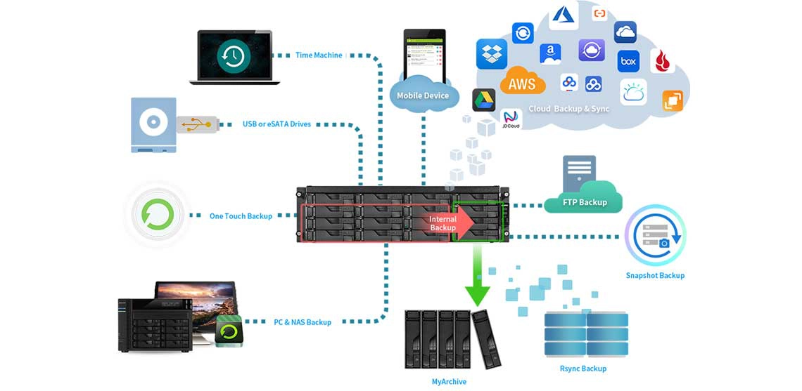 Solução de backup de alta disponibilidade