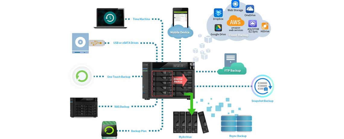 Solução de backup para o NAS