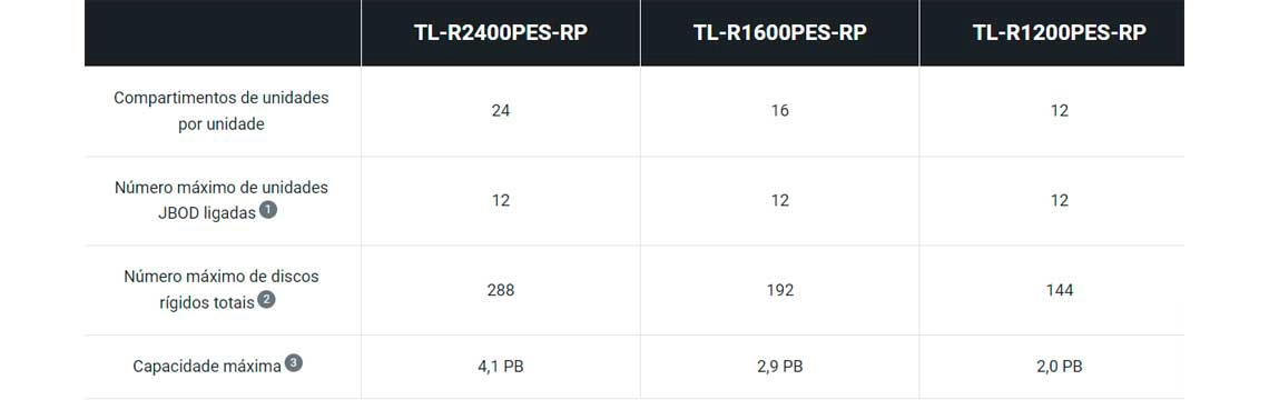 Solução de classe petabyte