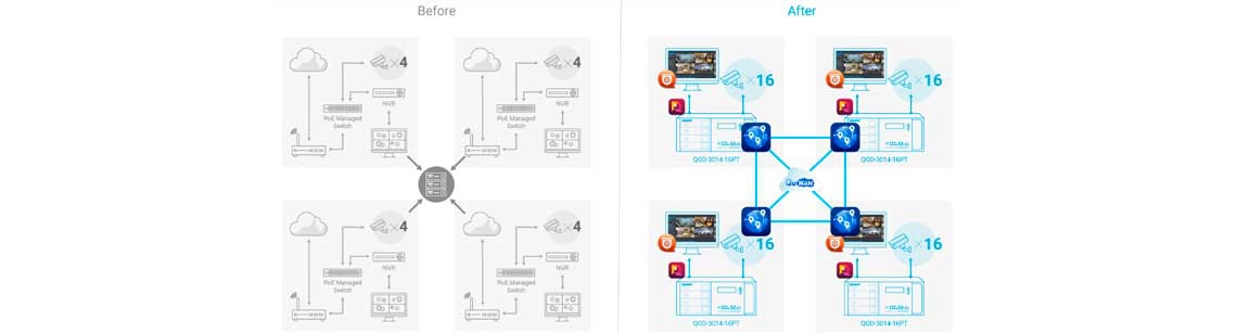 Solução de última geração para vigilância IP e backup