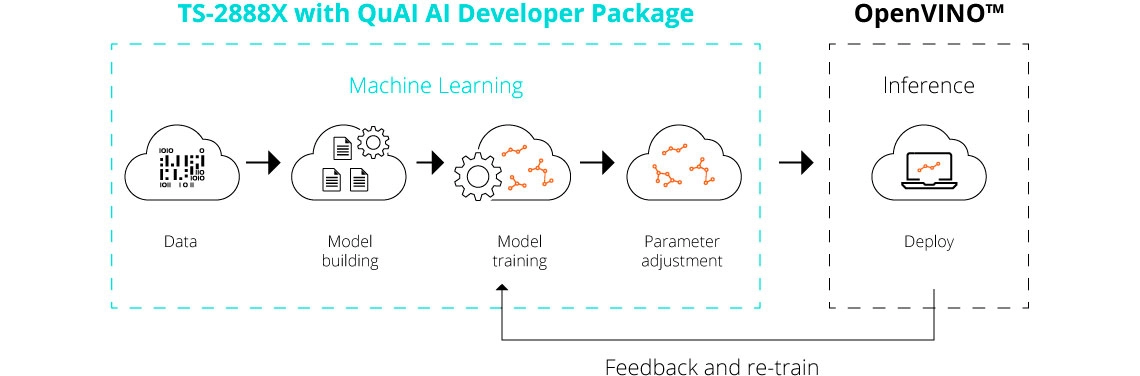 Solução otimizada para machine learning