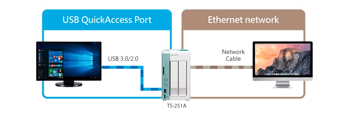 Solução tripla - DAS USB / NAS / iSCSI