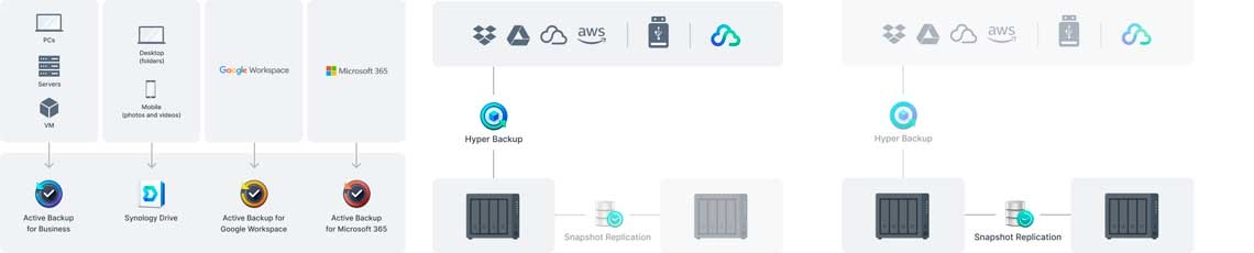 Soluções abrangentes de backup