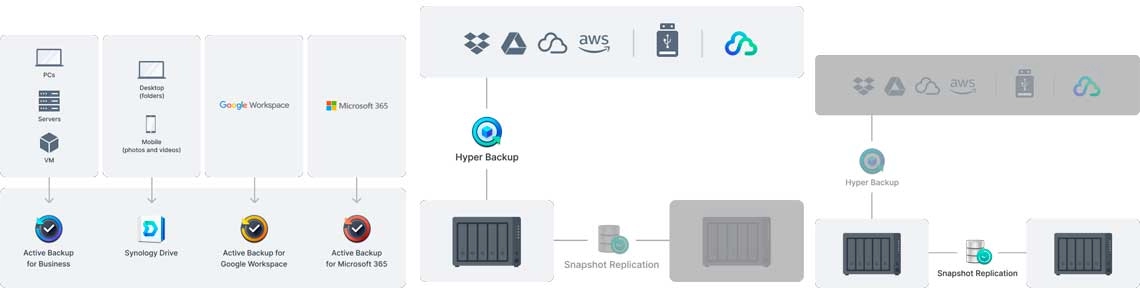 Soluções abrangentes de backup
