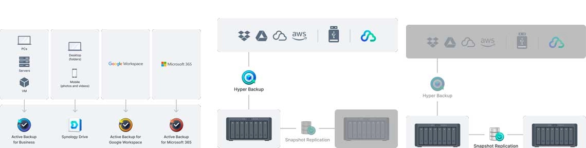 Soluções abrangentes de backup