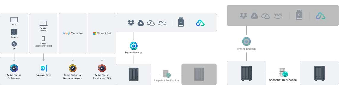 Soluções abrangentes de backup
