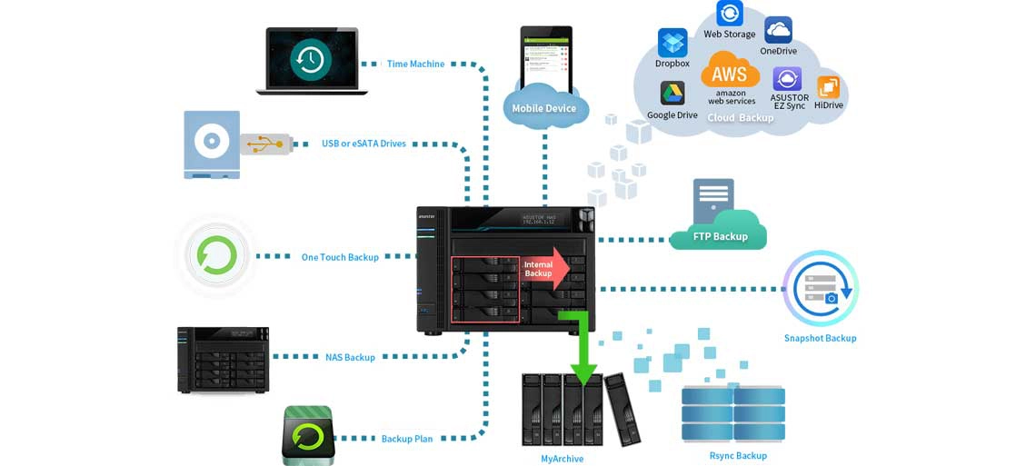 Soluções de backup e proteção de dados