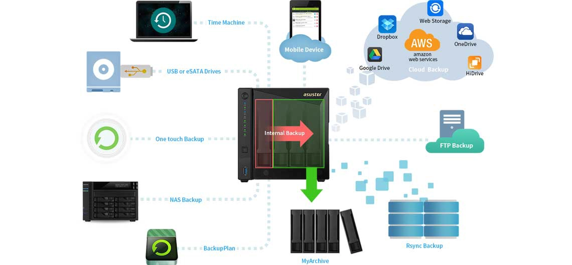 Soluções de backup e proteção de dados