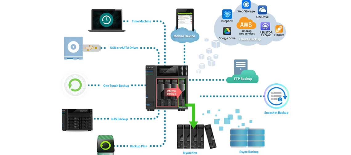 Soluções de backup e proteção de dados Asustor