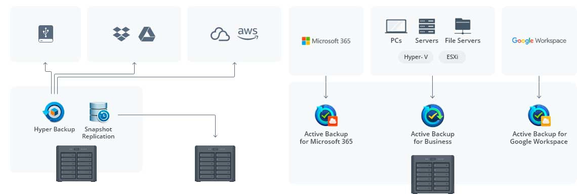 Soluções de backup no Synology