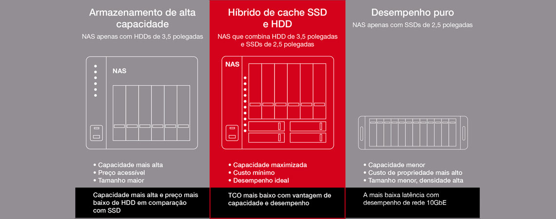 SSD IronWolf otimizado para AFA ou cache