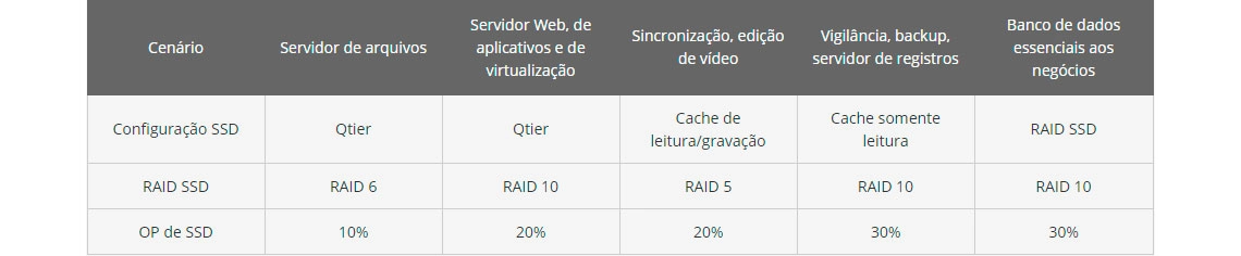 SSDs com desempenho de nível corporativo