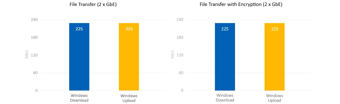 Storage NAS 18TB com performance Quad Core e criptografia de dados