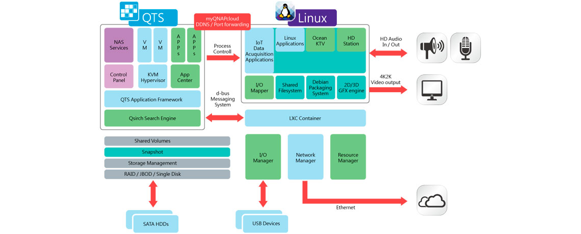 Storage com sistema duplo QTS-Linux para aplicativos IoT