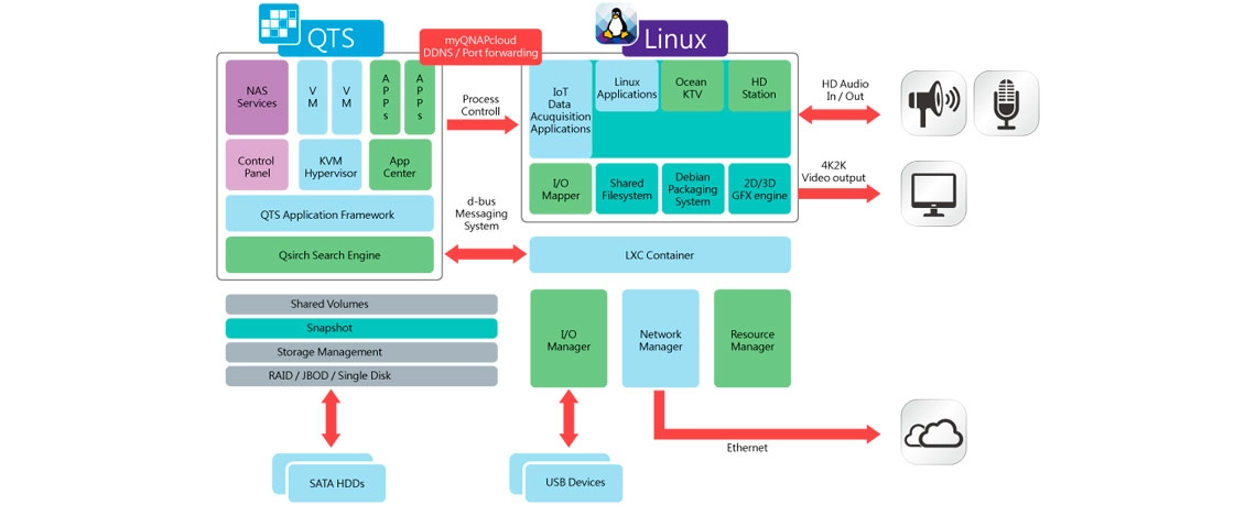 Storage com sistema duplo QTS-Linux para aplicativos IoT