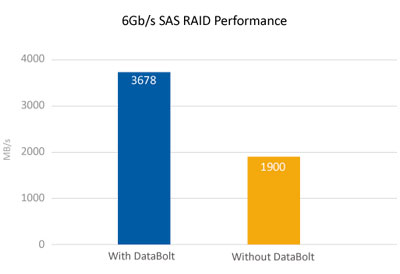 Storage com vantagem 12Gbps DataBolt