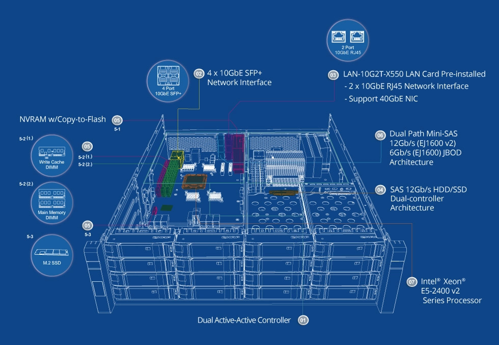 NAS de controlador duplo: Alta disponibilidade e confiabilidade