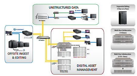 Storage expansível para até 7PB de armazenamento