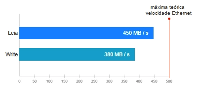 Storage iSCSI com desempenho superior