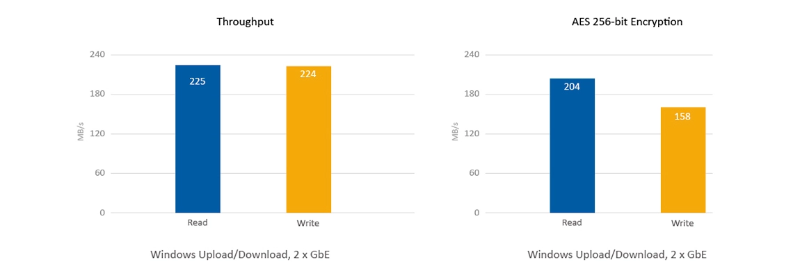 Storage NAS 20TB com performance superior