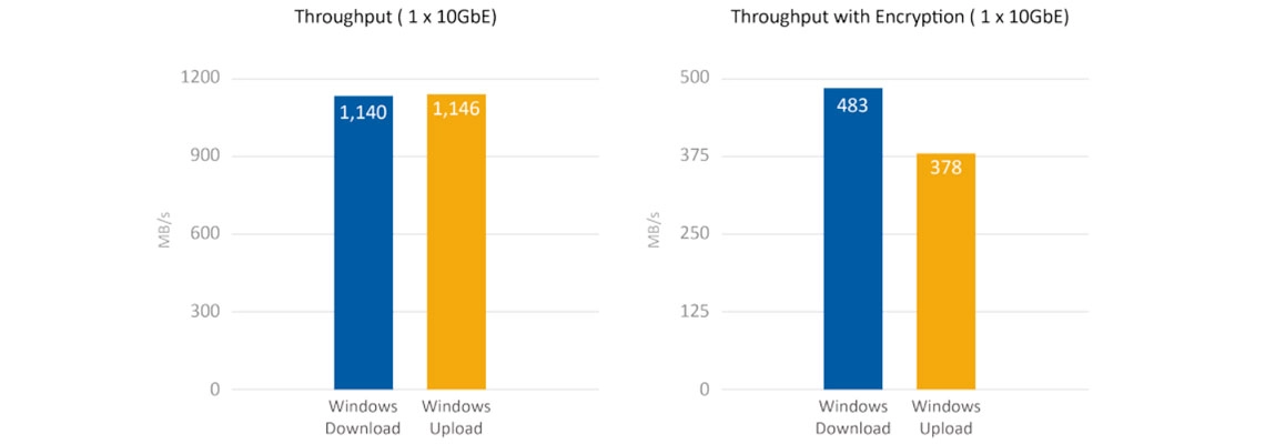 Storage NAS com processador Intel i5 Quad-Core e Thunderbolt 2