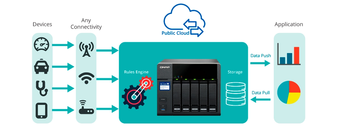 Storage NAS TS-531X: Implementação de aplicativos IoT com Container Station