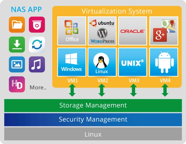 Storage Qnap com tecnologias de container