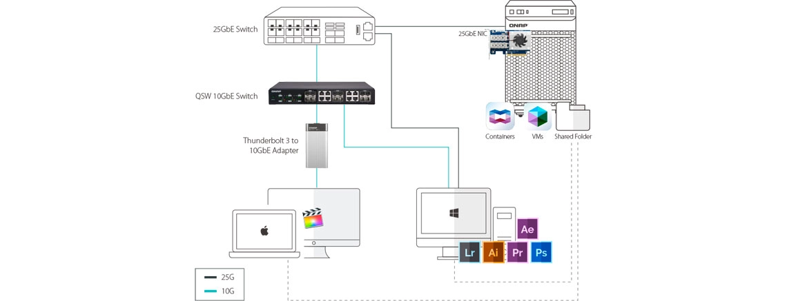 Storage SAN/NAS com alta velocidade da rede 25GbE