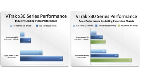 Storage VTrak EX830F, mais segurança para dados armazenados